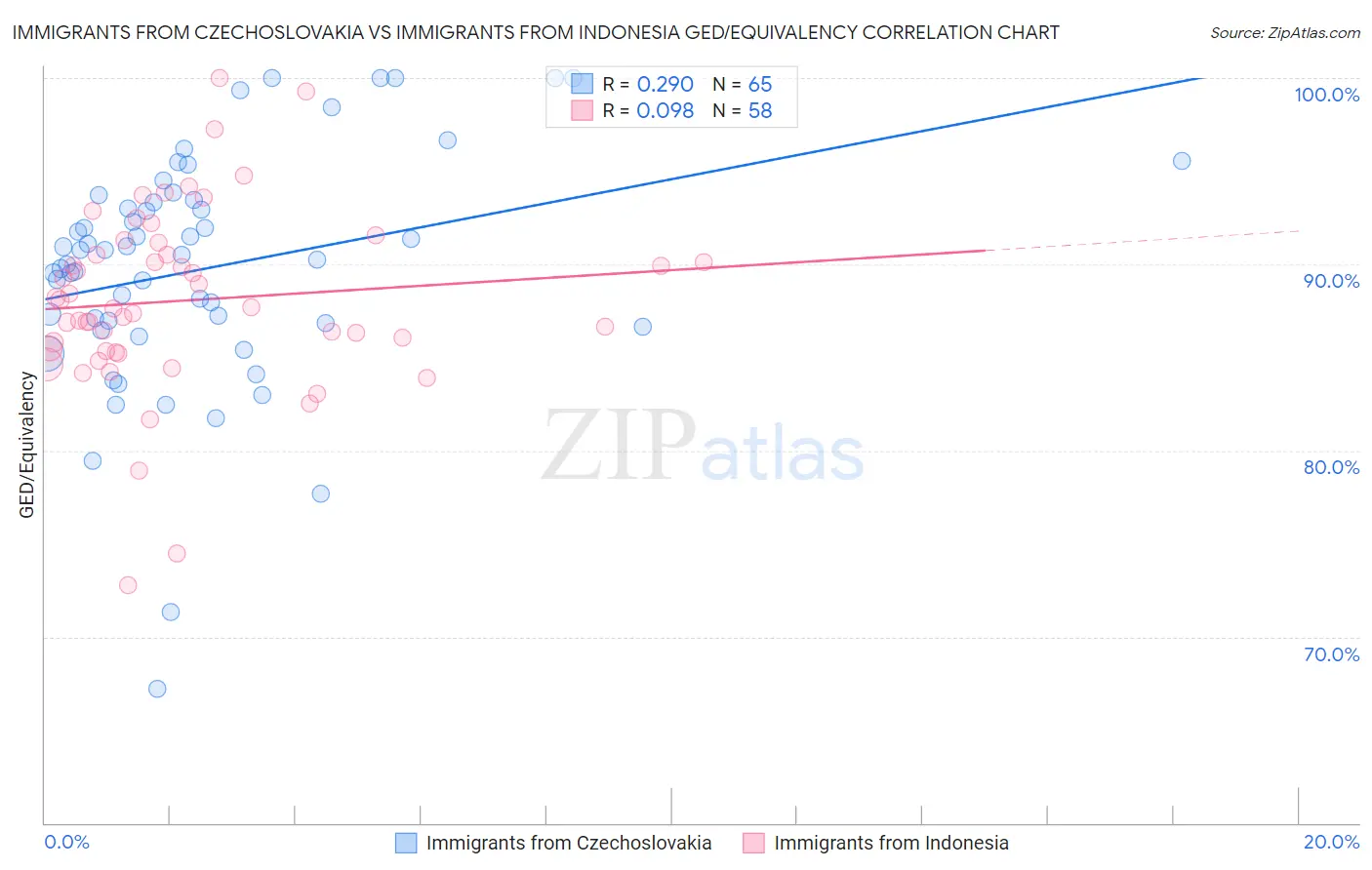 Immigrants from Czechoslovakia vs Immigrants from Indonesia GED/Equivalency