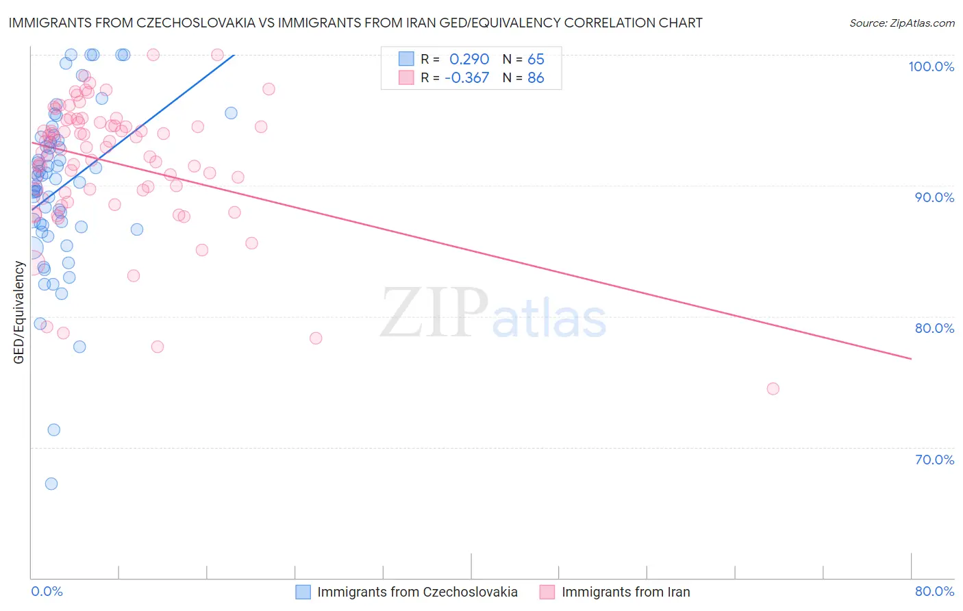 Immigrants from Czechoslovakia vs Immigrants from Iran GED/Equivalency
