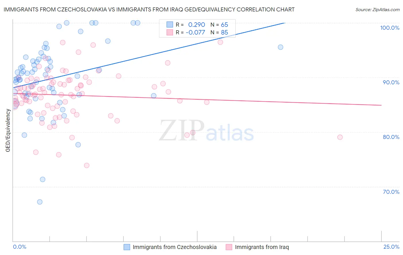 Immigrants from Czechoslovakia vs Immigrants from Iraq GED/Equivalency