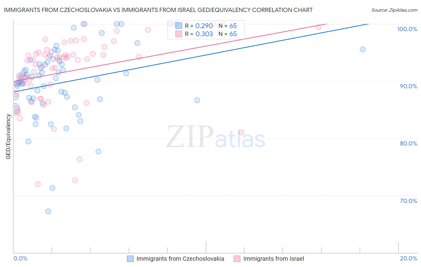 Immigrants from Czechoslovakia vs Immigrants from Israel GED/Equivalency