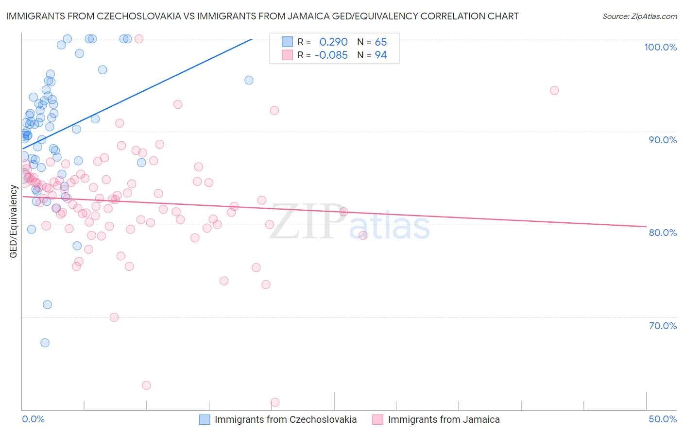 Immigrants from Czechoslovakia vs Immigrants from Jamaica GED/Equivalency