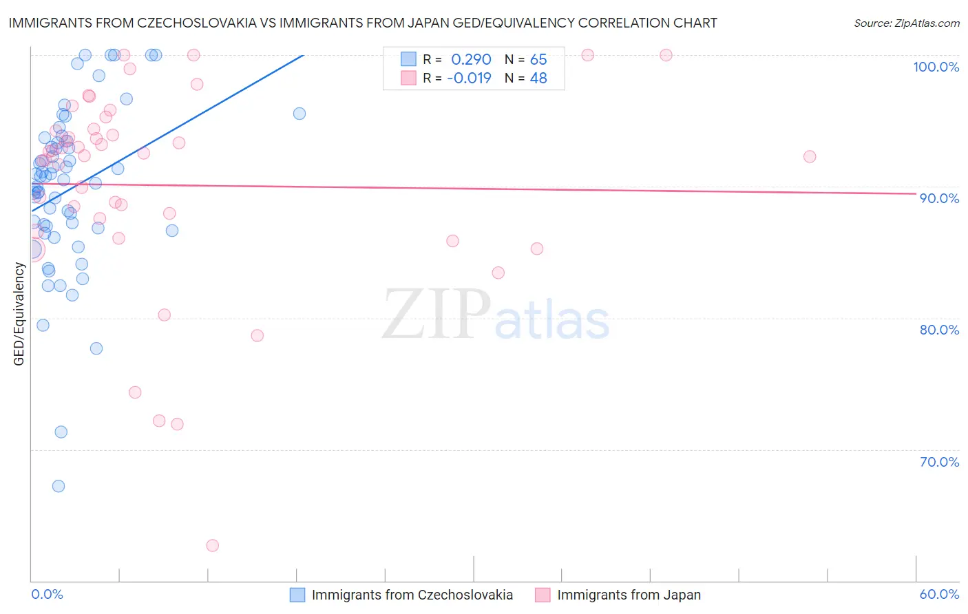 Immigrants from Czechoslovakia vs Immigrants from Japan GED/Equivalency
