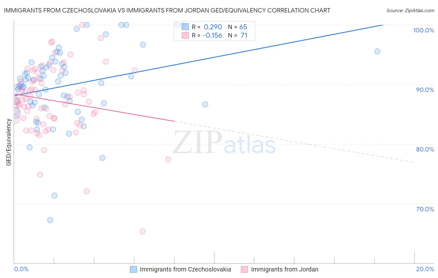 Immigrants from Czechoslovakia vs Immigrants from Jordan GED/Equivalency