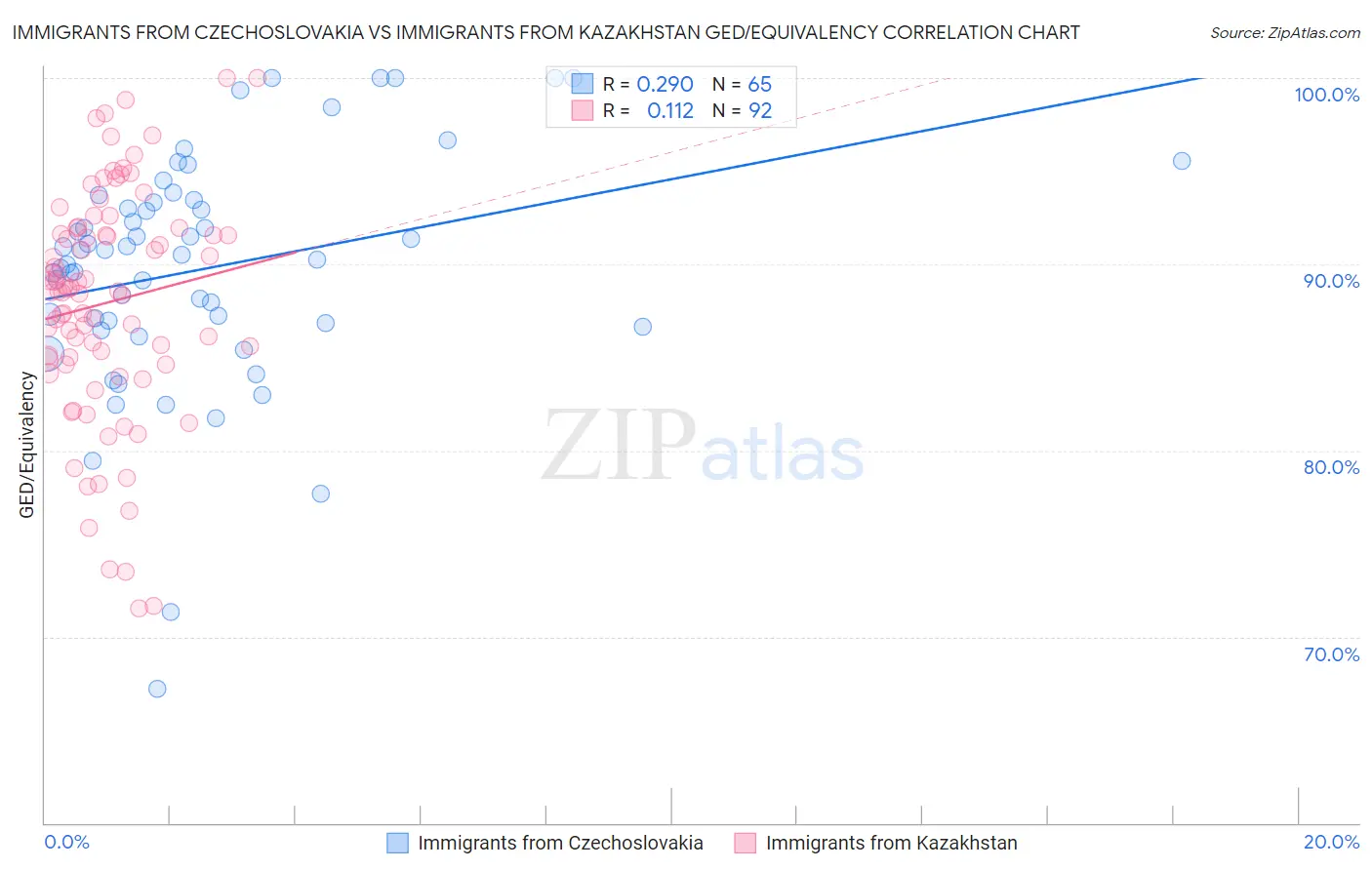 Immigrants from Czechoslovakia vs Immigrants from Kazakhstan GED/Equivalency