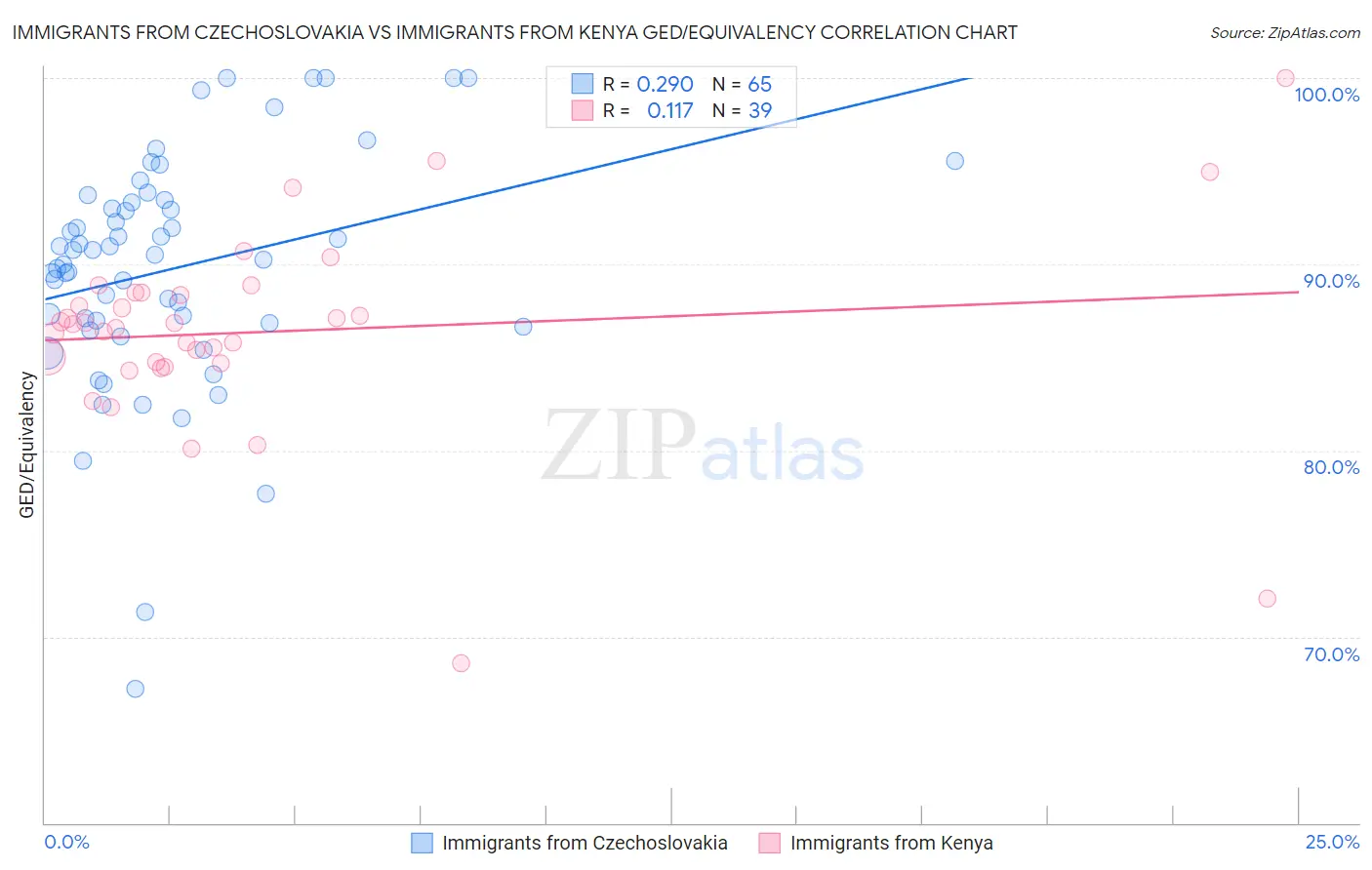 Immigrants from Czechoslovakia vs Immigrants from Kenya GED/Equivalency
