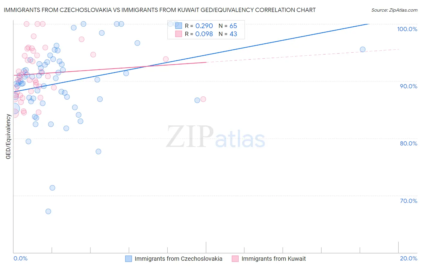 Immigrants from Czechoslovakia vs Immigrants from Kuwait GED/Equivalency