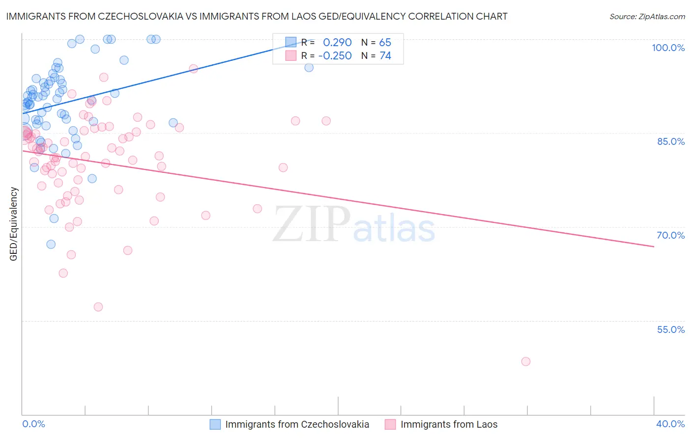 Immigrants from Czechoslovakia vs Immigrants from Laos GED/Equivalency