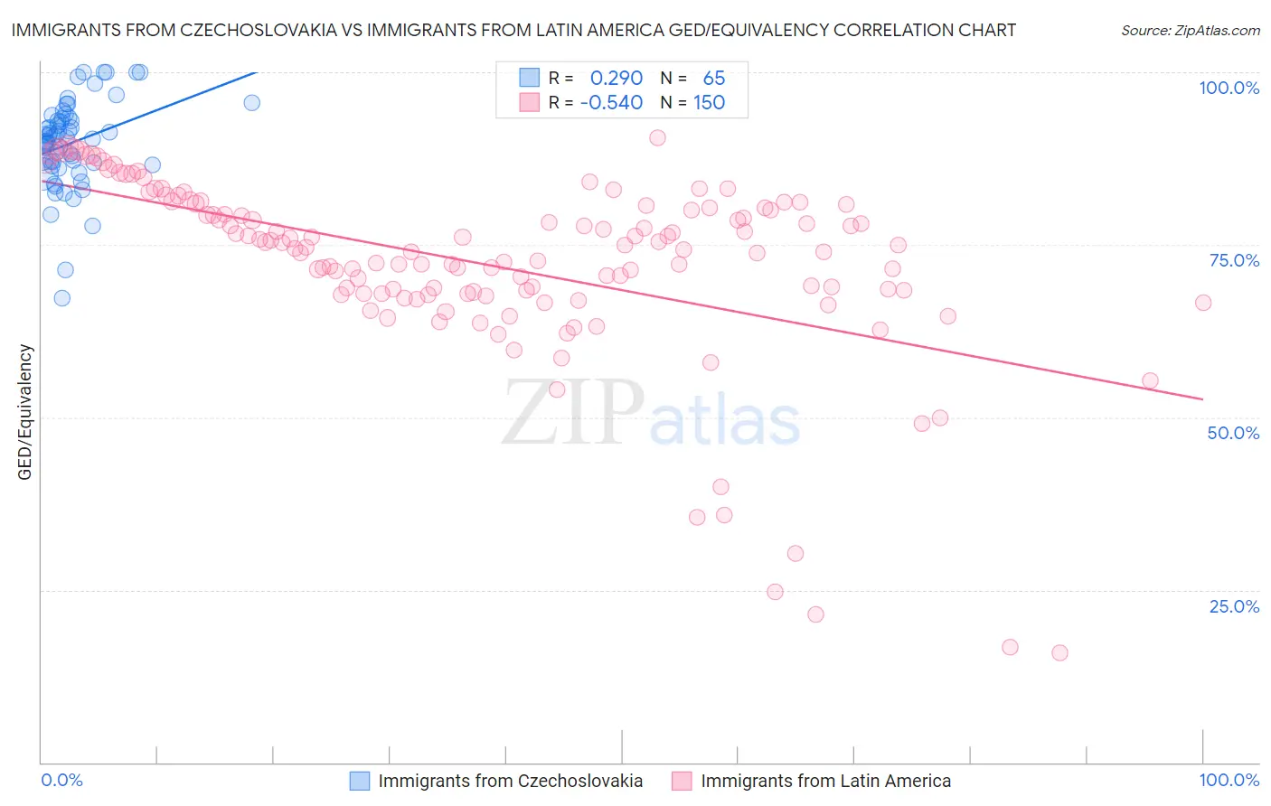 Immigrants from Czechoslovakia vs Immigrants from Latin America GED/Equivalency