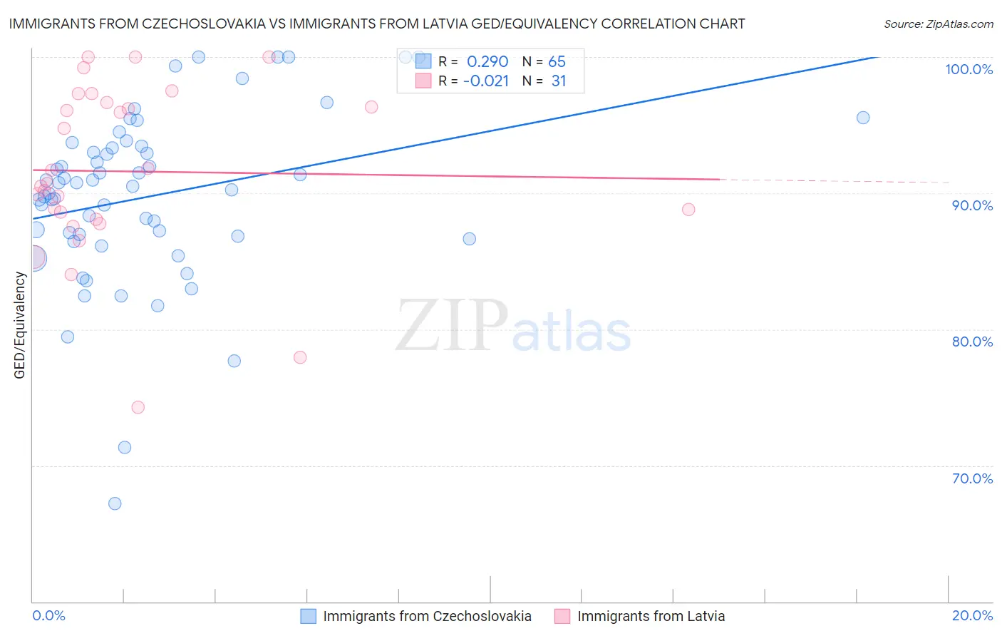 Immigrants from Czechoslovakia vs Immigrants from Latvia GED/Equivalency