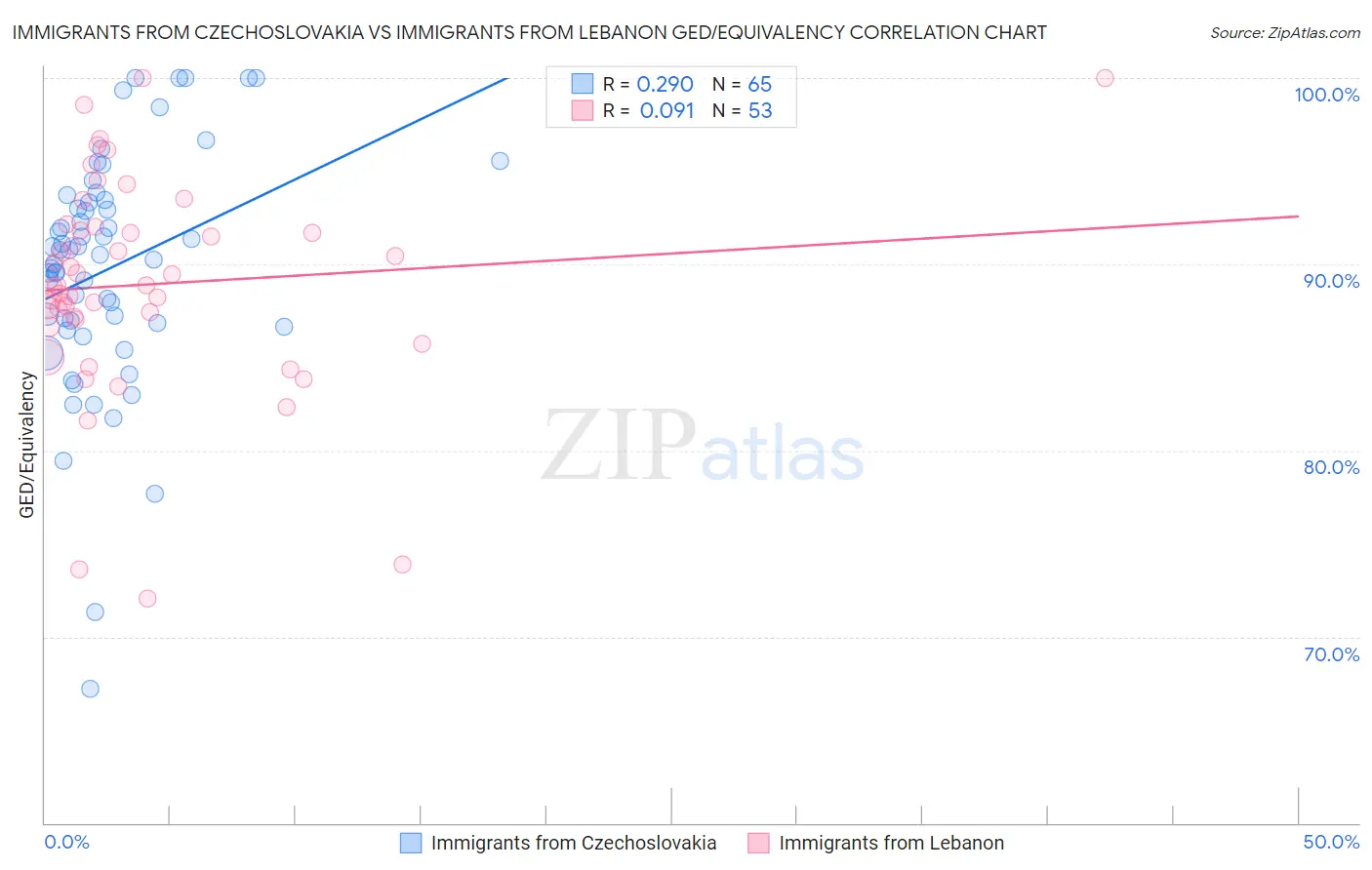 Immigrants from Czechoslovakia vs Immigrants from Lebanon GED/Equivalency