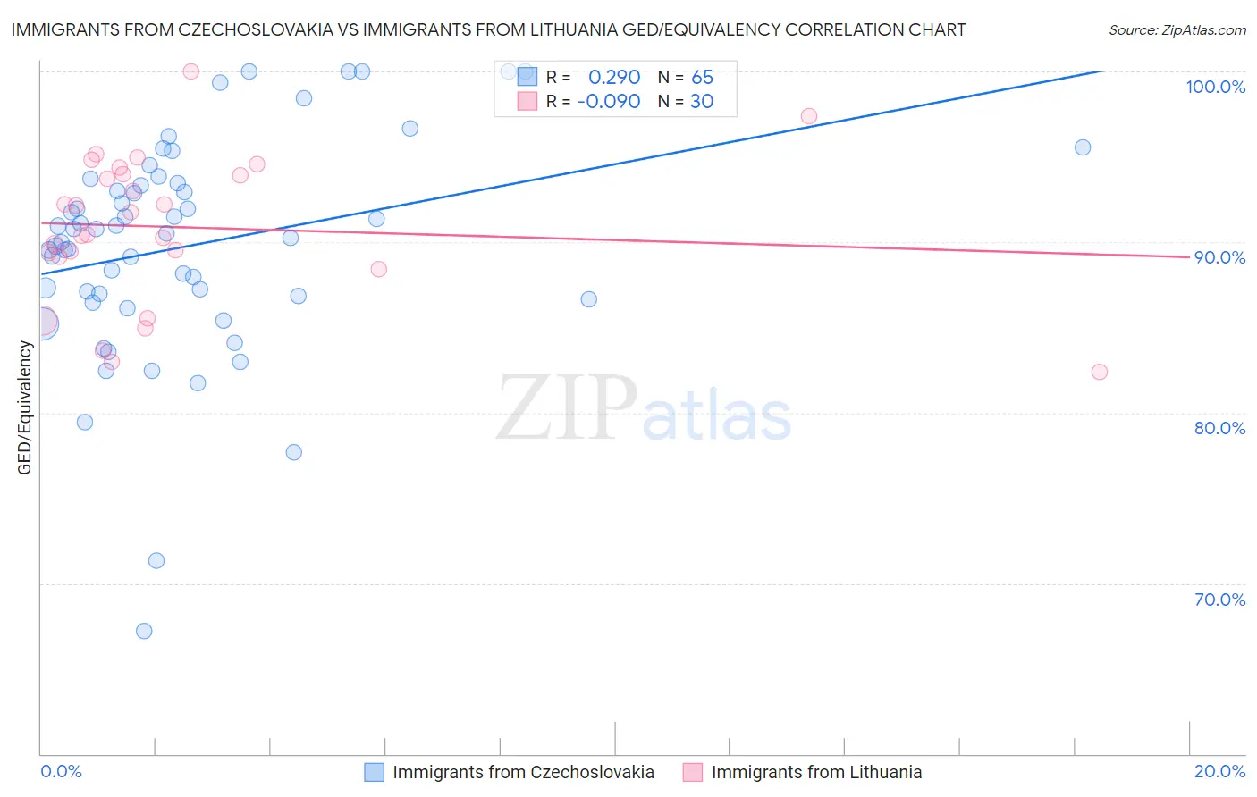 Immigrants from Czechoslovakia vs Immigrants from Lithuania GED/Equivalency