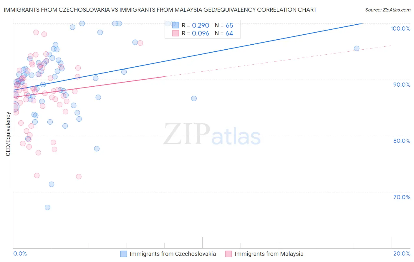 Immigrants from Czechoslovakia vs Immigrants from Malaysia GED/Equivalency
