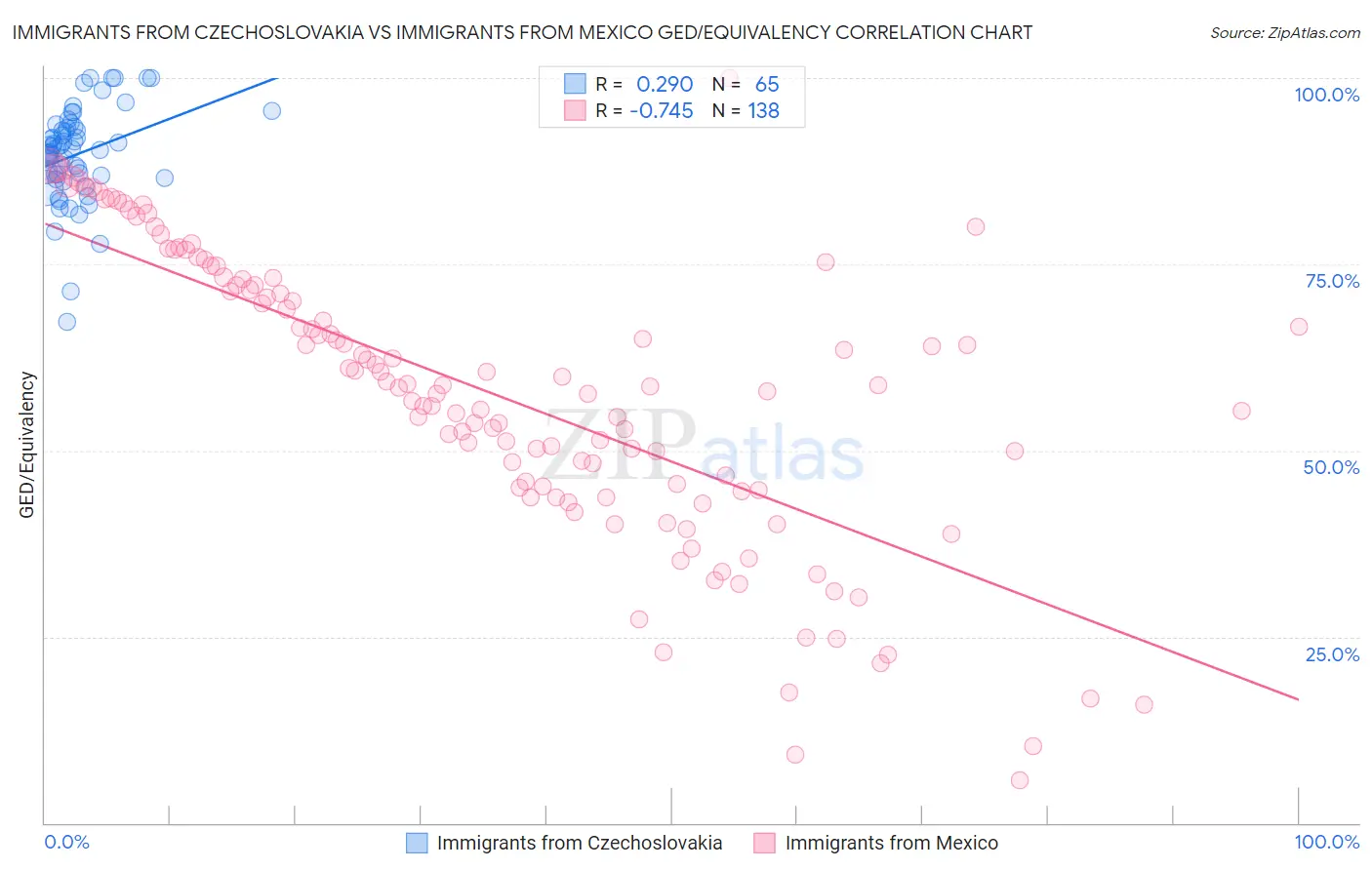 Immigrants from Czechoslovakia vs Immigrants from Mexico GED/Equivalency