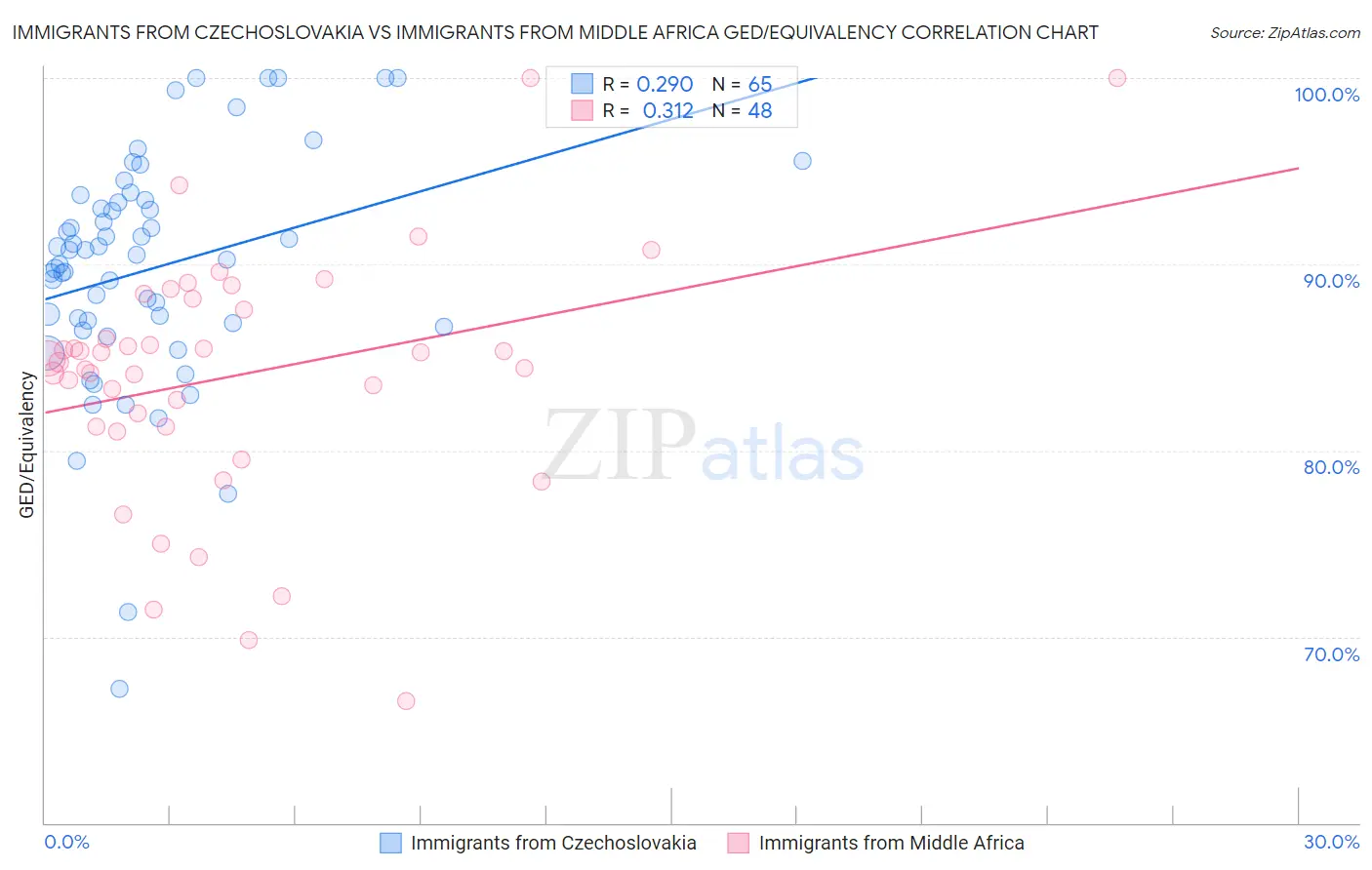 Immigrants from Czechoslovakia vs Immigrants from Middle Africa GED/Equivalency