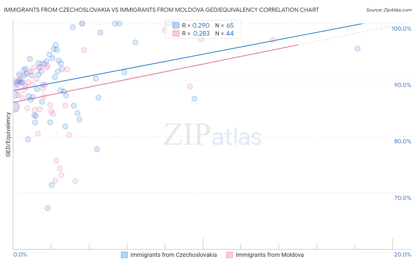 Immigrants from Czechoslovakia vs Immigrants from Moldova GED/Equivalency
