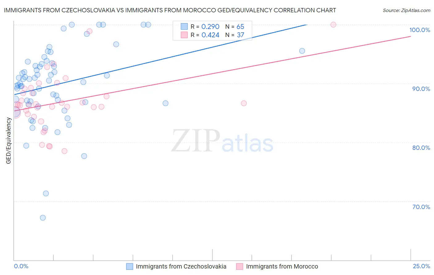 Immigrants from Czechoslovakia vs Immigrants from Morocco GED/Equivalency