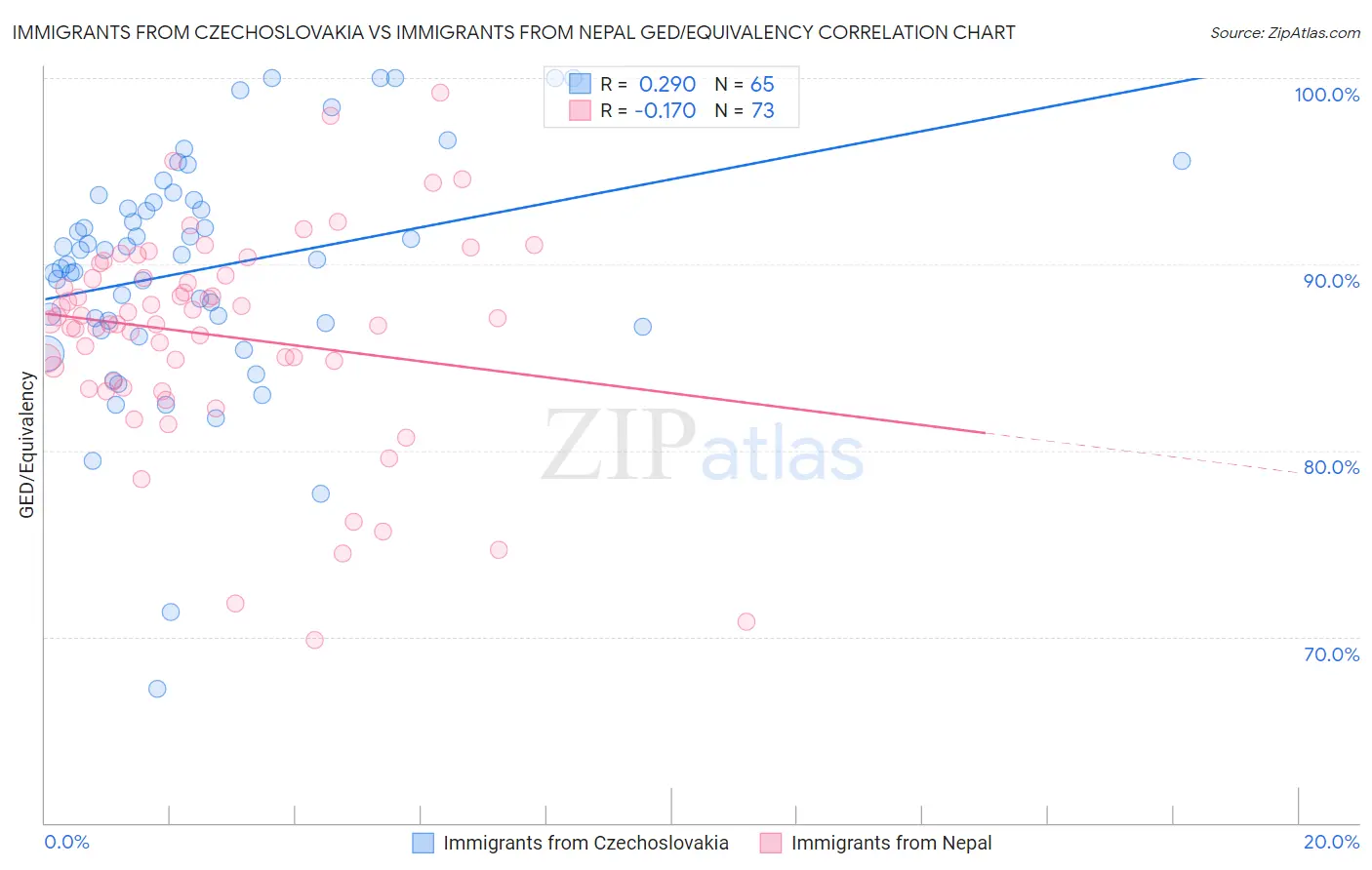 Immigrants from Czechoslovakia vs Immigrants from Nepal GED/Equivalency