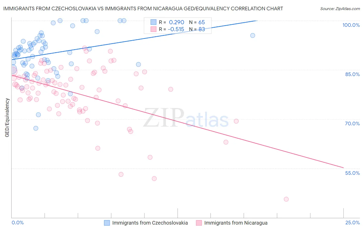 Immigrants from Czechoslovakia vs Immigrants from Nicaragua GED/Equivalency