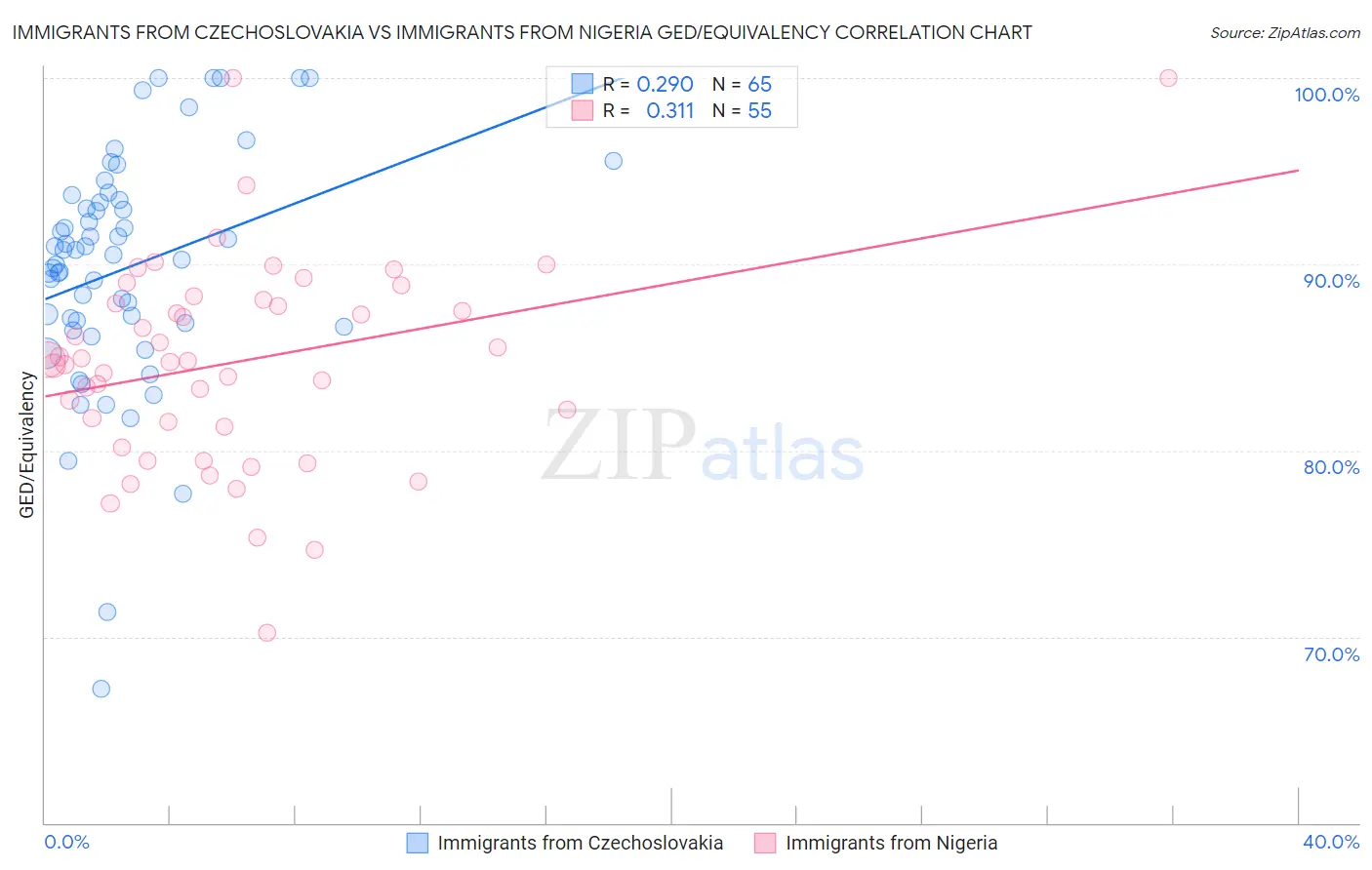 Immigrants from Czechoslovakia vs Immigrants from Nigeria GED/Equivalency