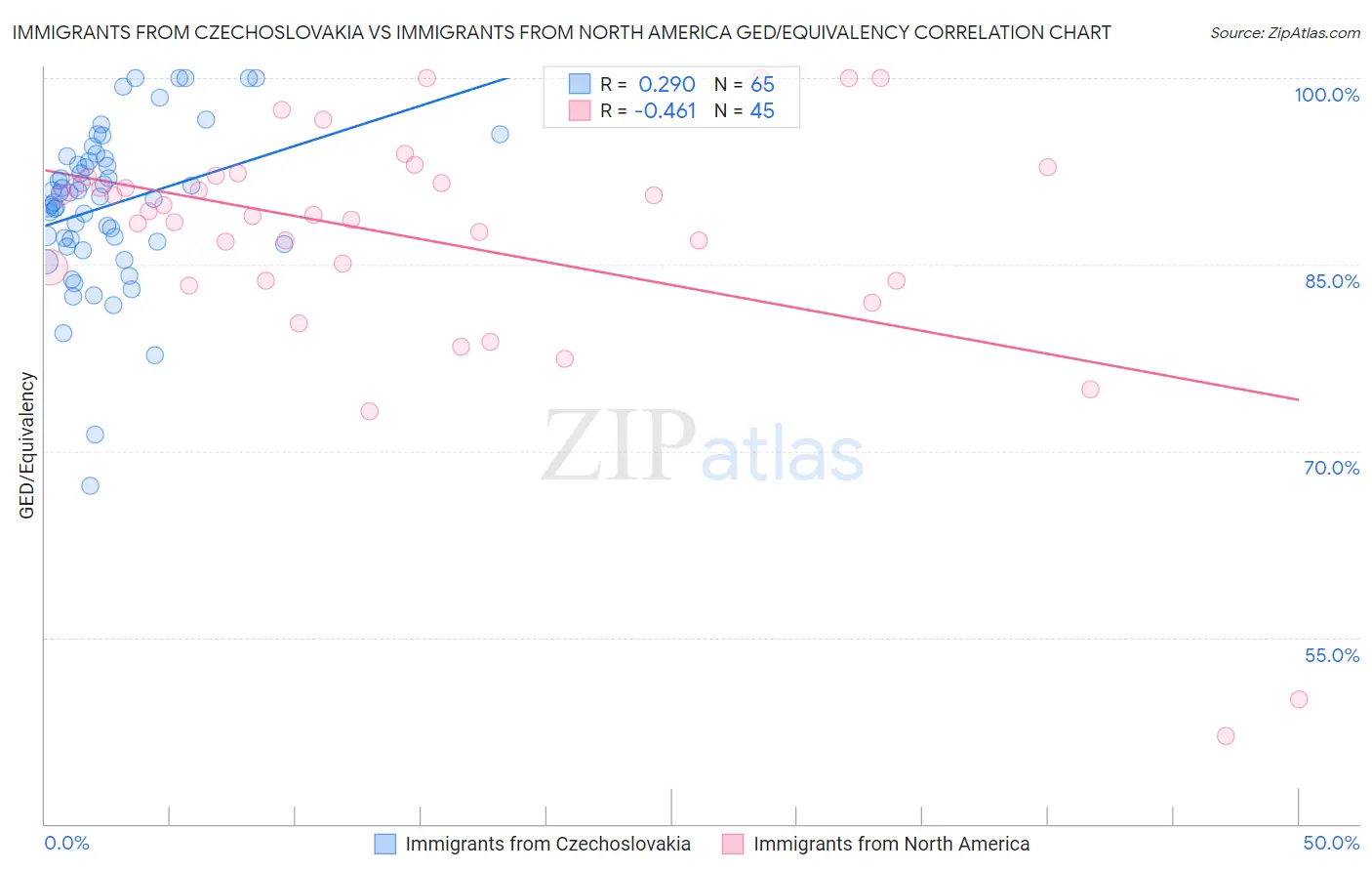 Immigrants from Czechoslovakia vs Immigrants from North America GED/Equivalency