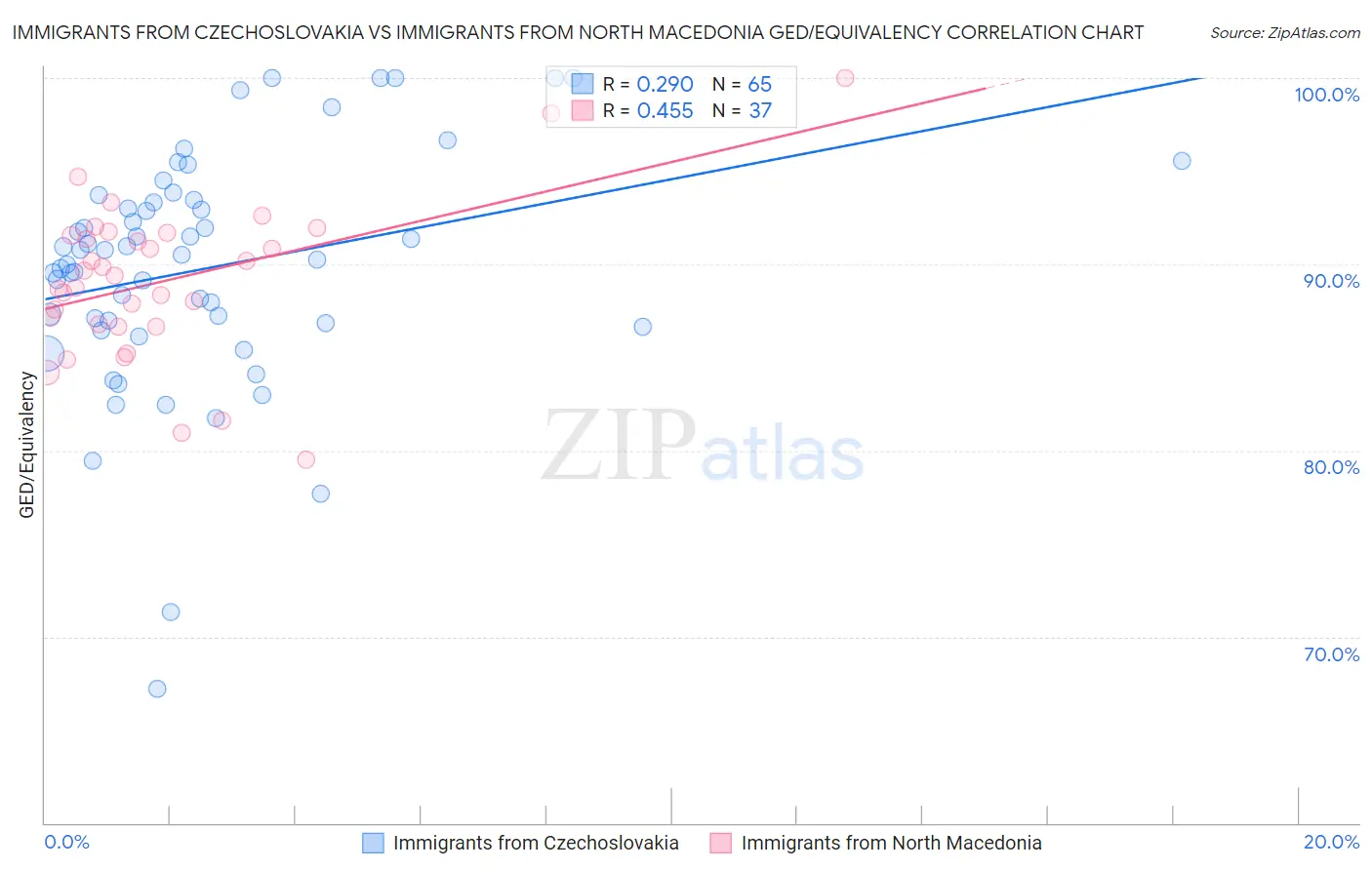 Immigrants from Czechoslovakia vs Immigrants from North Macedonia GED/Equivalency