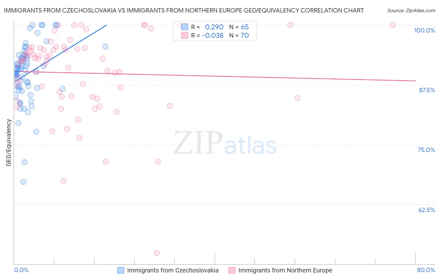 Immigrants from Czechoslovakia vs Immigrants from Northern Europe GED/Equivalency