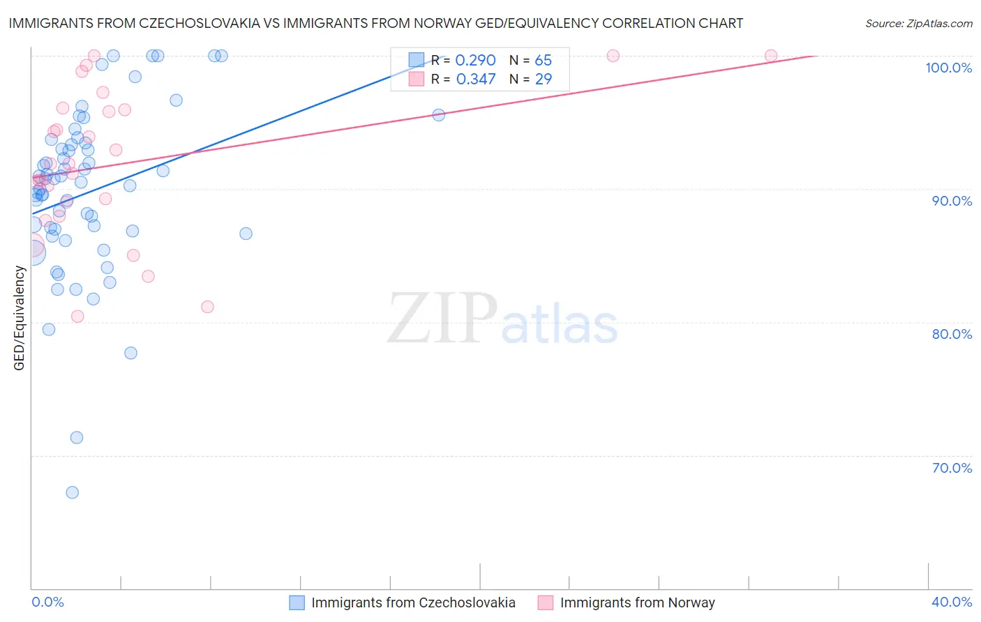 Immigrants from Czechoslovakia vs Immigrants from Norway GED/Equivalency
