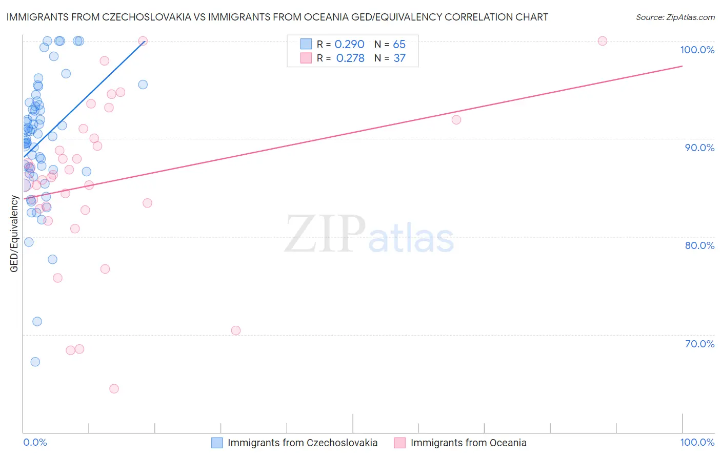 Immigrants from Czechoslovakia vs Immigrants from Oceania GED/Equivalency