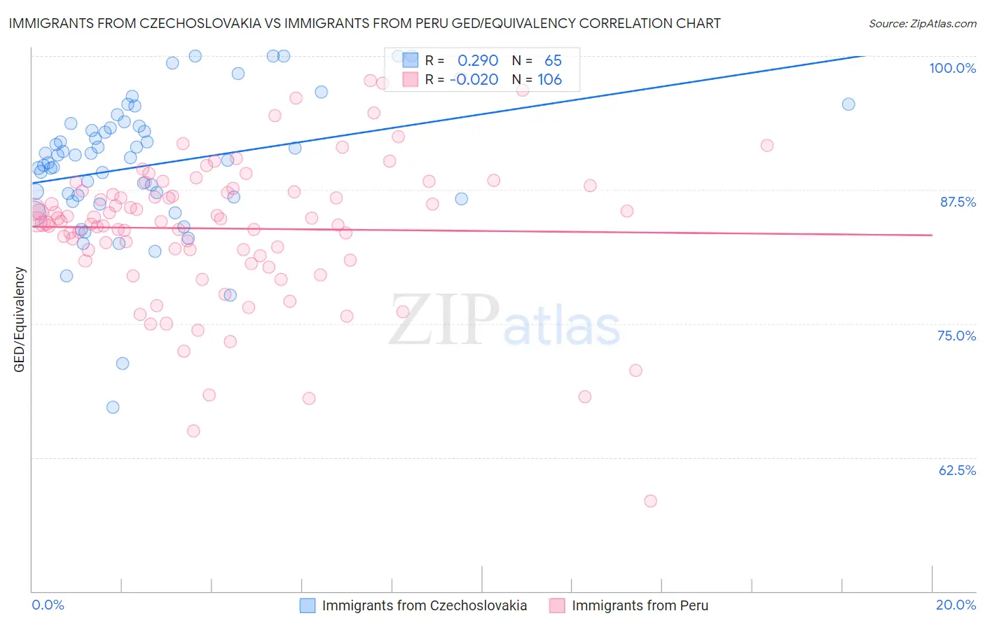 Immigrants from Czechoslovakia vs Immigrants from Peru GED/Equivalency