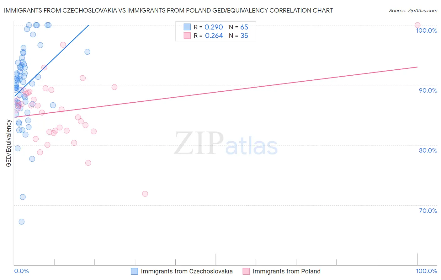 Immigrants from Czechoslovakia vs Immigrants from Poland GED/Equivalency