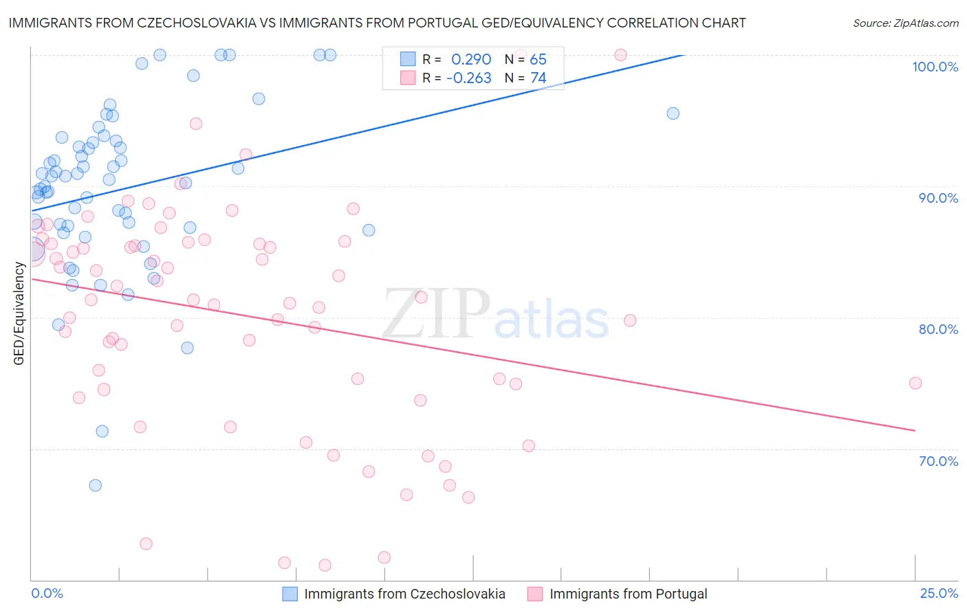 Immigrants from Czechoslovakia vs Immigrants from Portugal GED/Equivalency