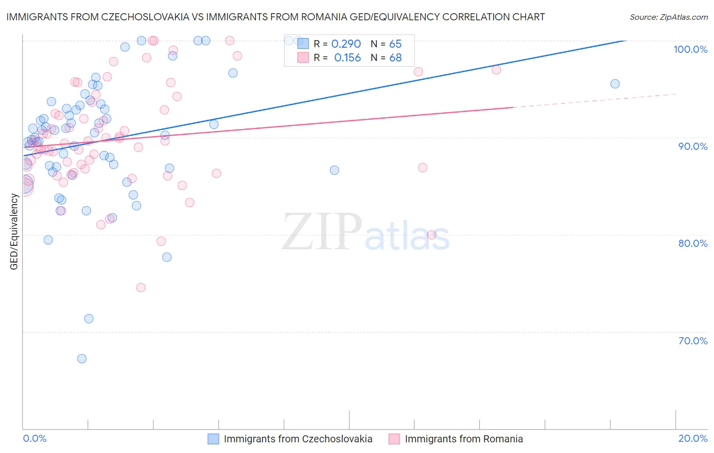 Immigrants from Czechoslovakia vs Immigrants from Romania GED/Equivalency