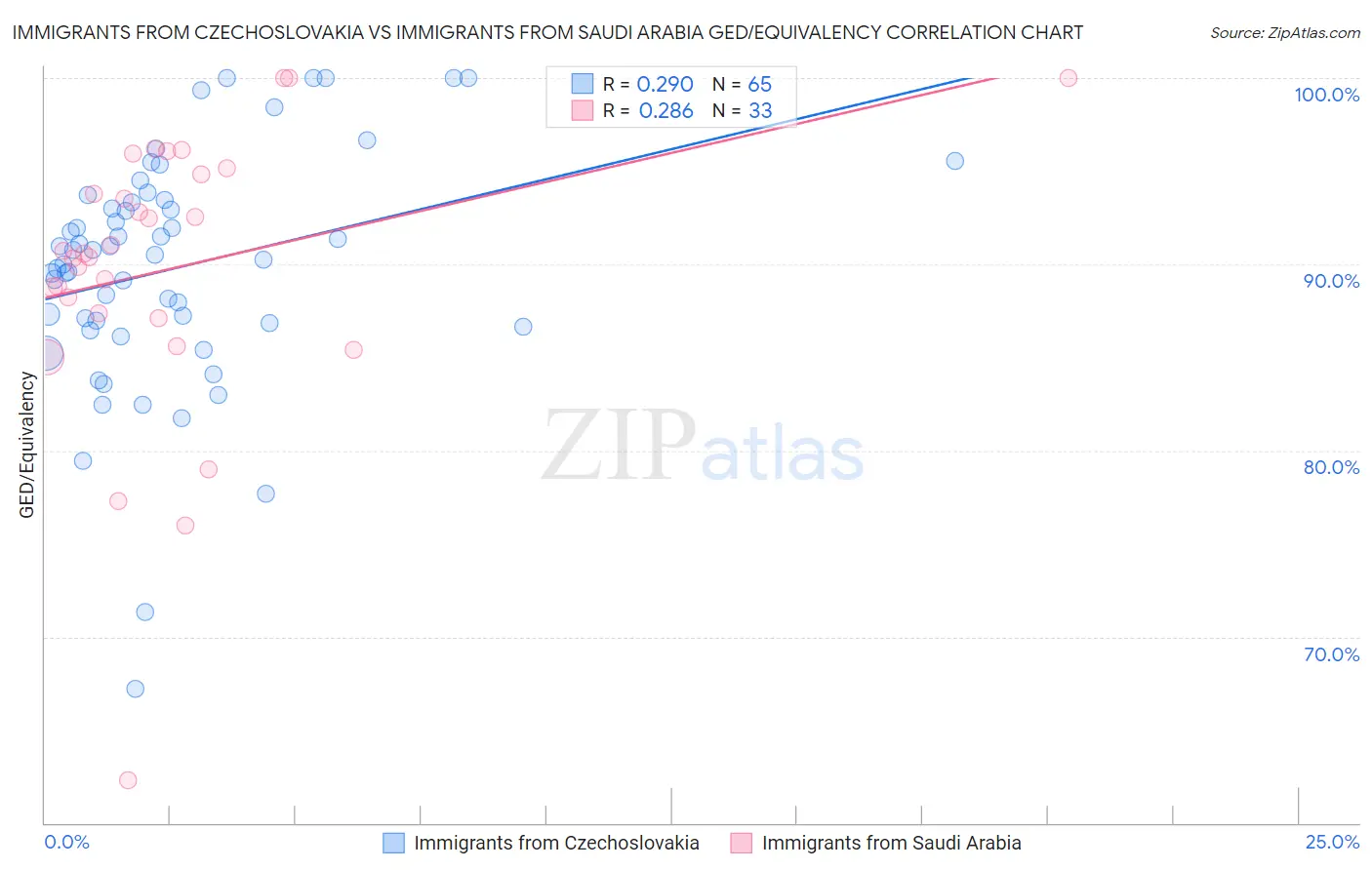 Immigrants from Czechoslovakia vs Immigrants from Saudi Arabia GED/Equivalency