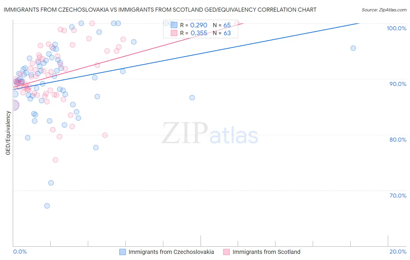 Immigrants from Czechoslovakia vs Immigrants from Scotland GED/Equivalency