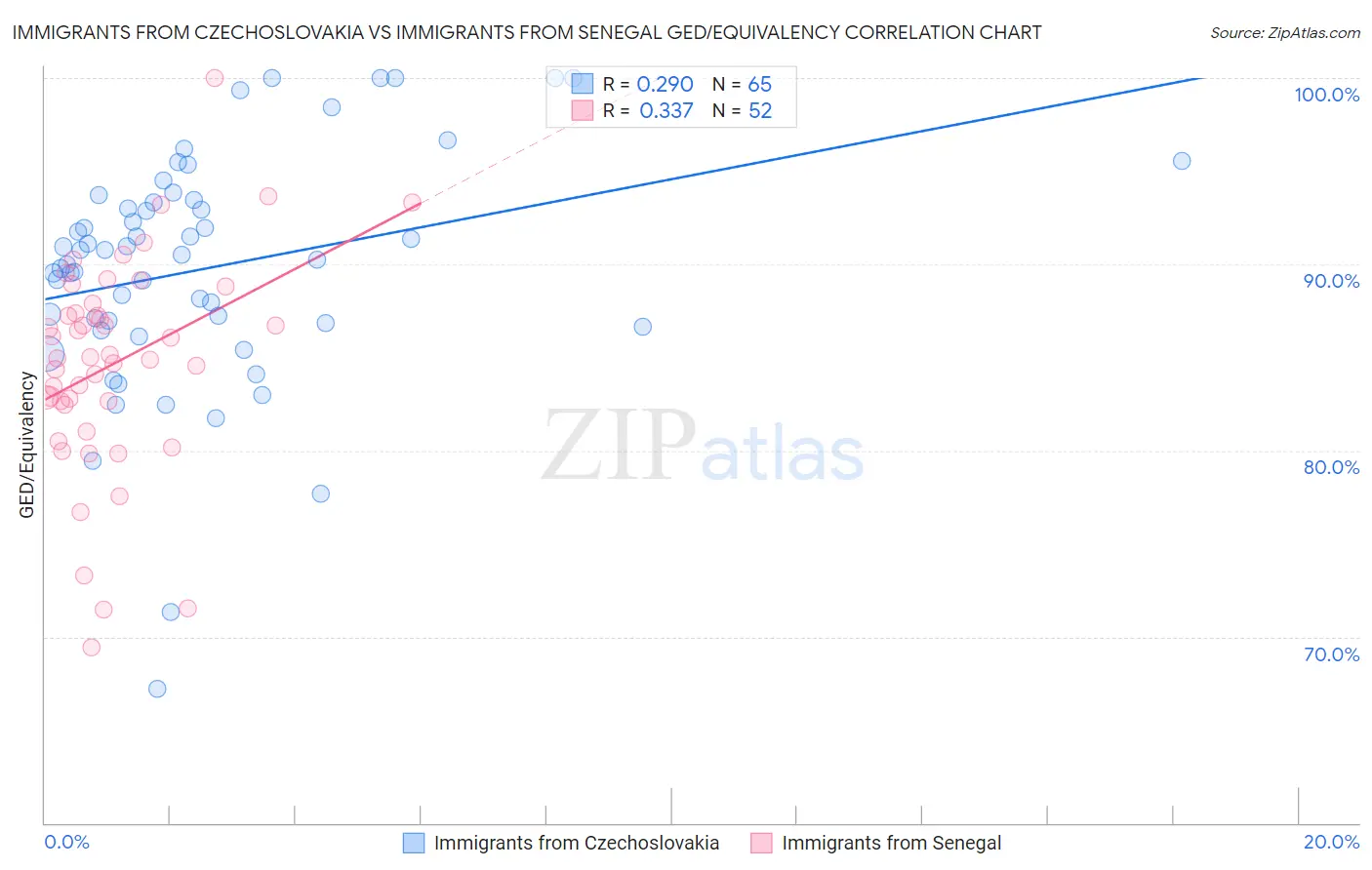 Immigrants from Czechoslovakia vs Immigrants from Senegal GED/Equivalency