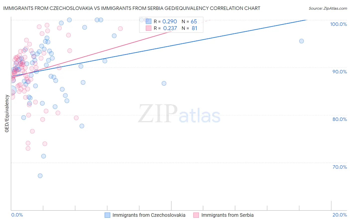 Immigrants from Czechoslovakia vs Immigrants from Serbia GED/Equivalency
