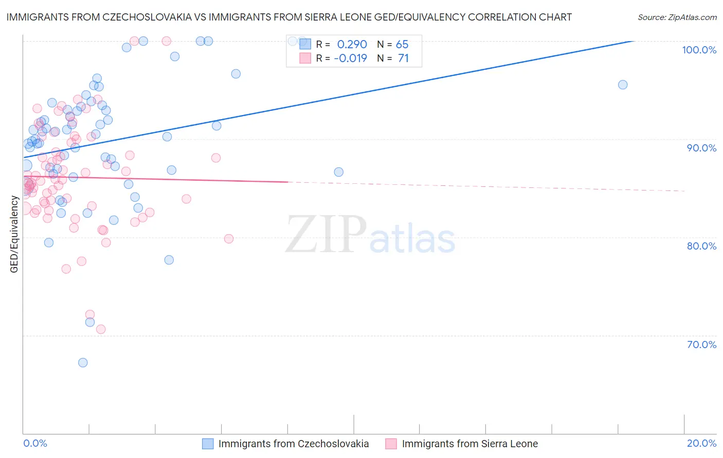 Immigrants from Czechoslovakia vs Immigrants from Sierra Leone GED/Equivalency