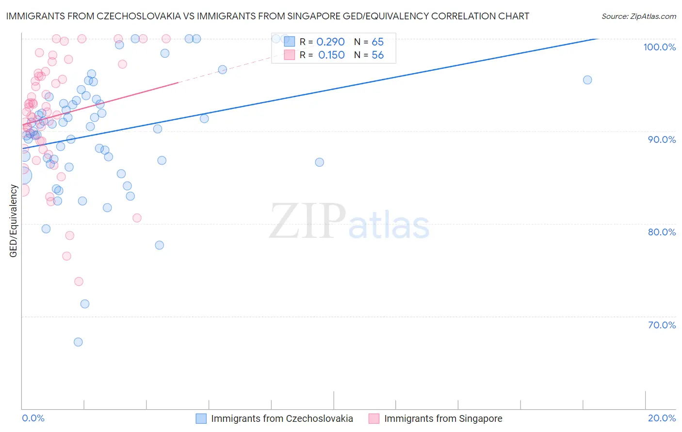 Immigrants from Czechoslovakia vs Immigrants from Singapore GED/Equivalency