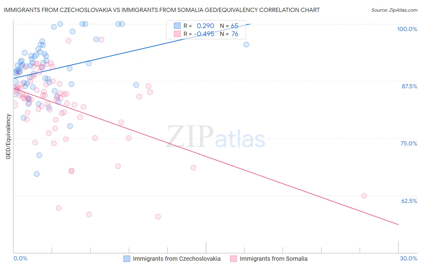 Immigrants from Czechoslovakia vs Immigrants from Somalia GED/Equivalency