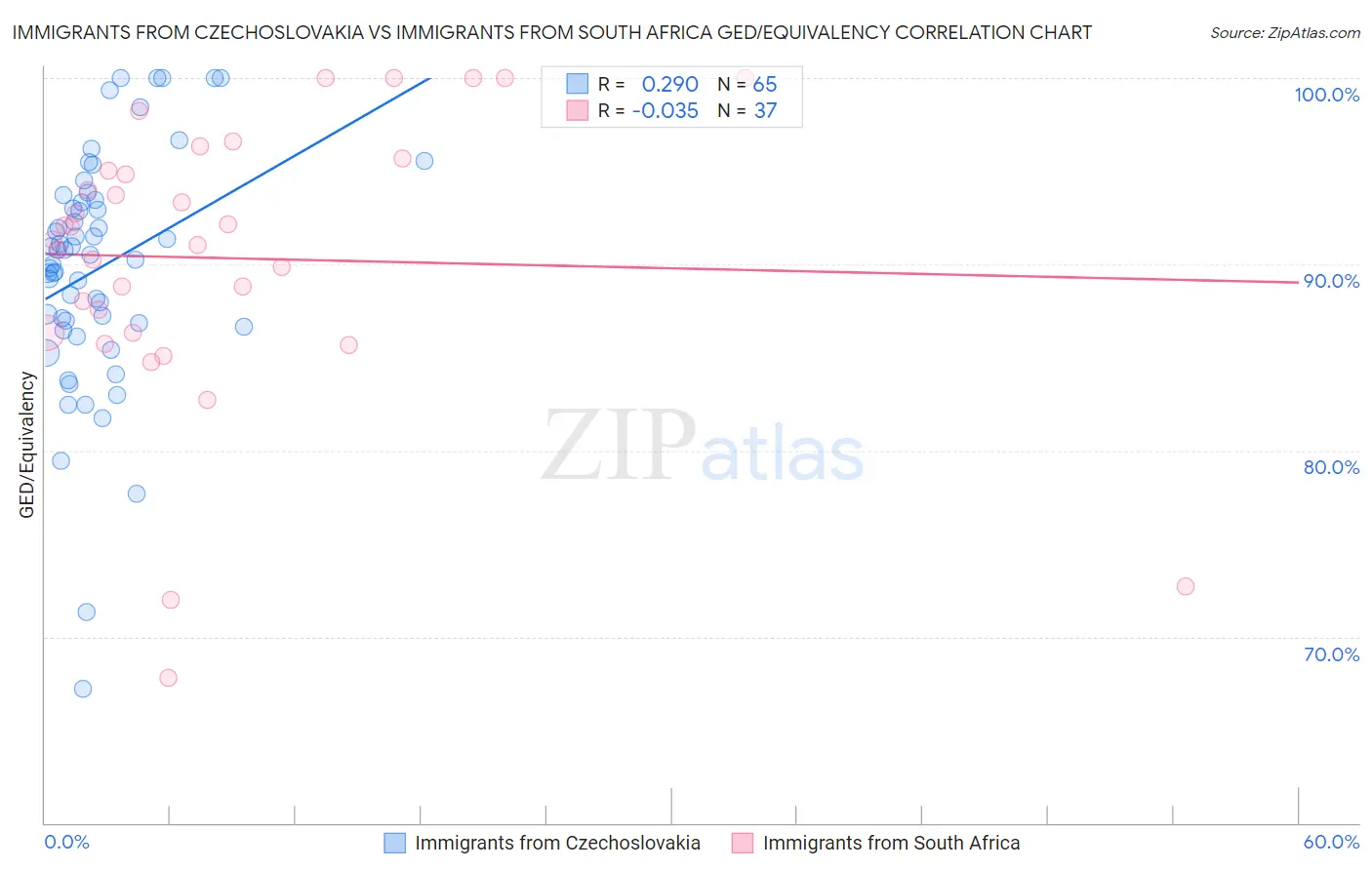 Immigrants from Czechoslovakia vs Immigrants from South Africa GED/Equivalency