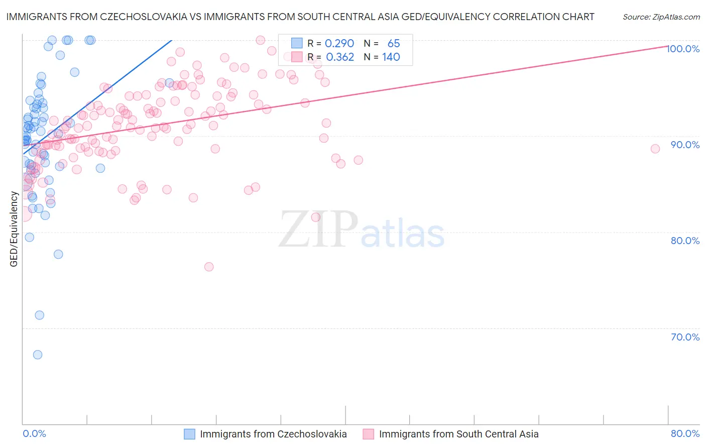 Immigrants from Czechoslovakia vs Immigrants from South Central Asia GED/Equivalency