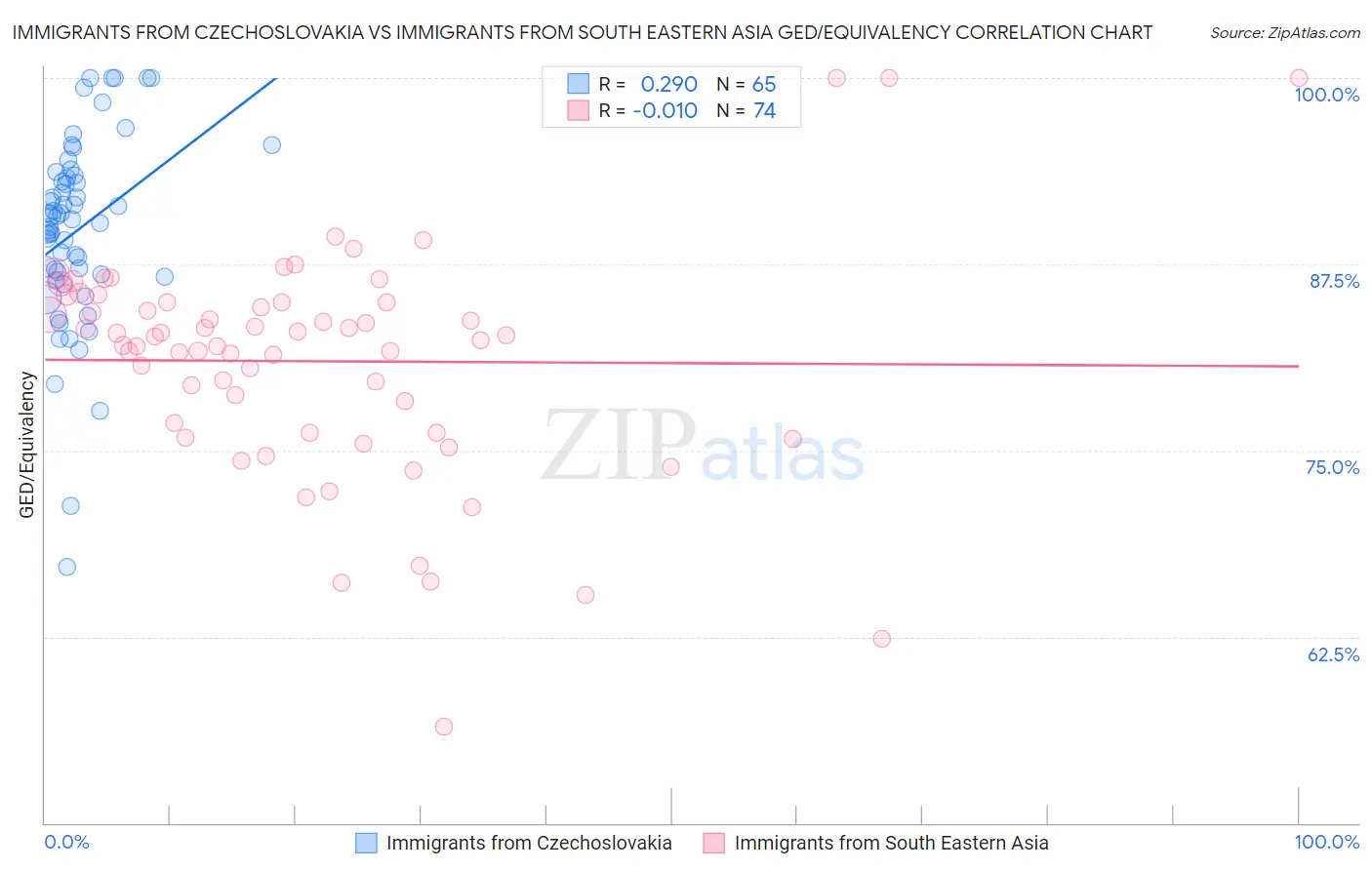 Immigrants from Czechoslovakia vs Immigrants from South Eastern Asia GED/Equivalency