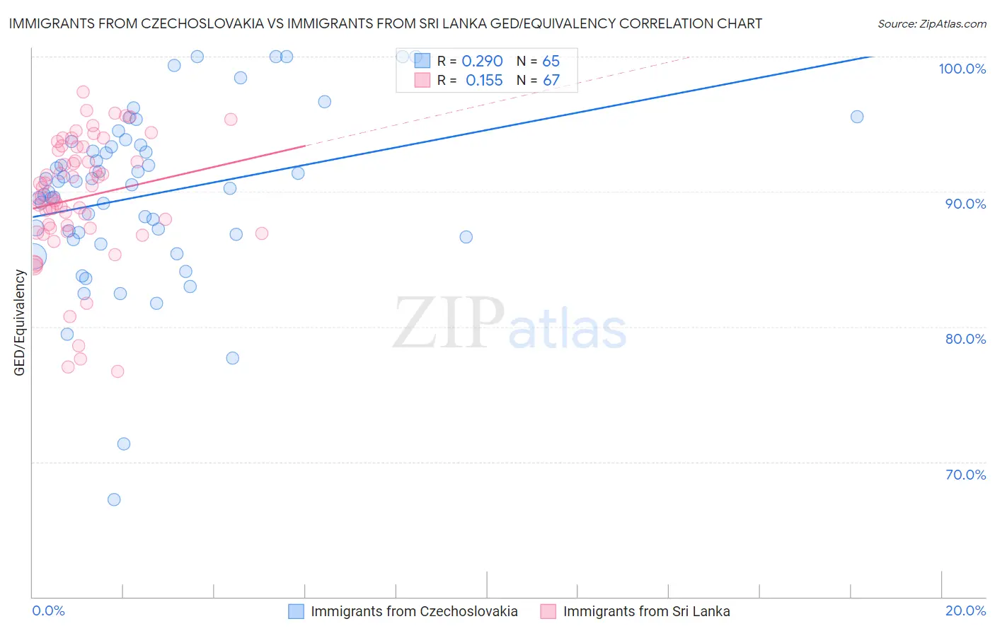 Immigrants from Czechoslovakia vs Immigrants from Sri Lanka GED/Equivalency