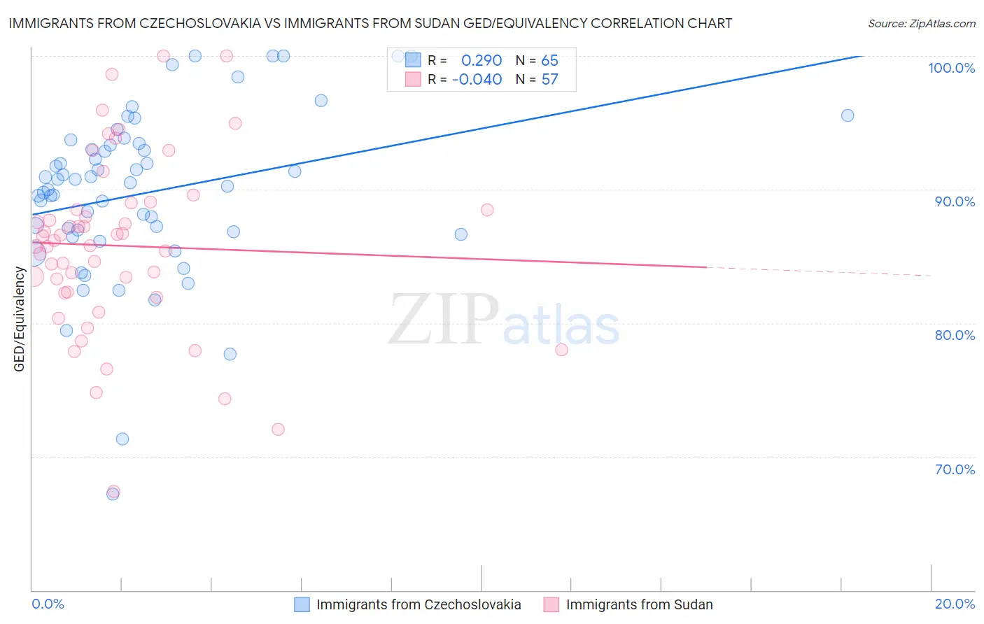 Immigrants from Czechoslovakia vs Immigrants from Sudan GED/Equivalency