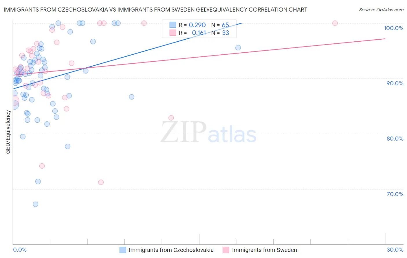 Immigrants from Czechoslovakia vs Immigrants from Sweden GED/Equivalency