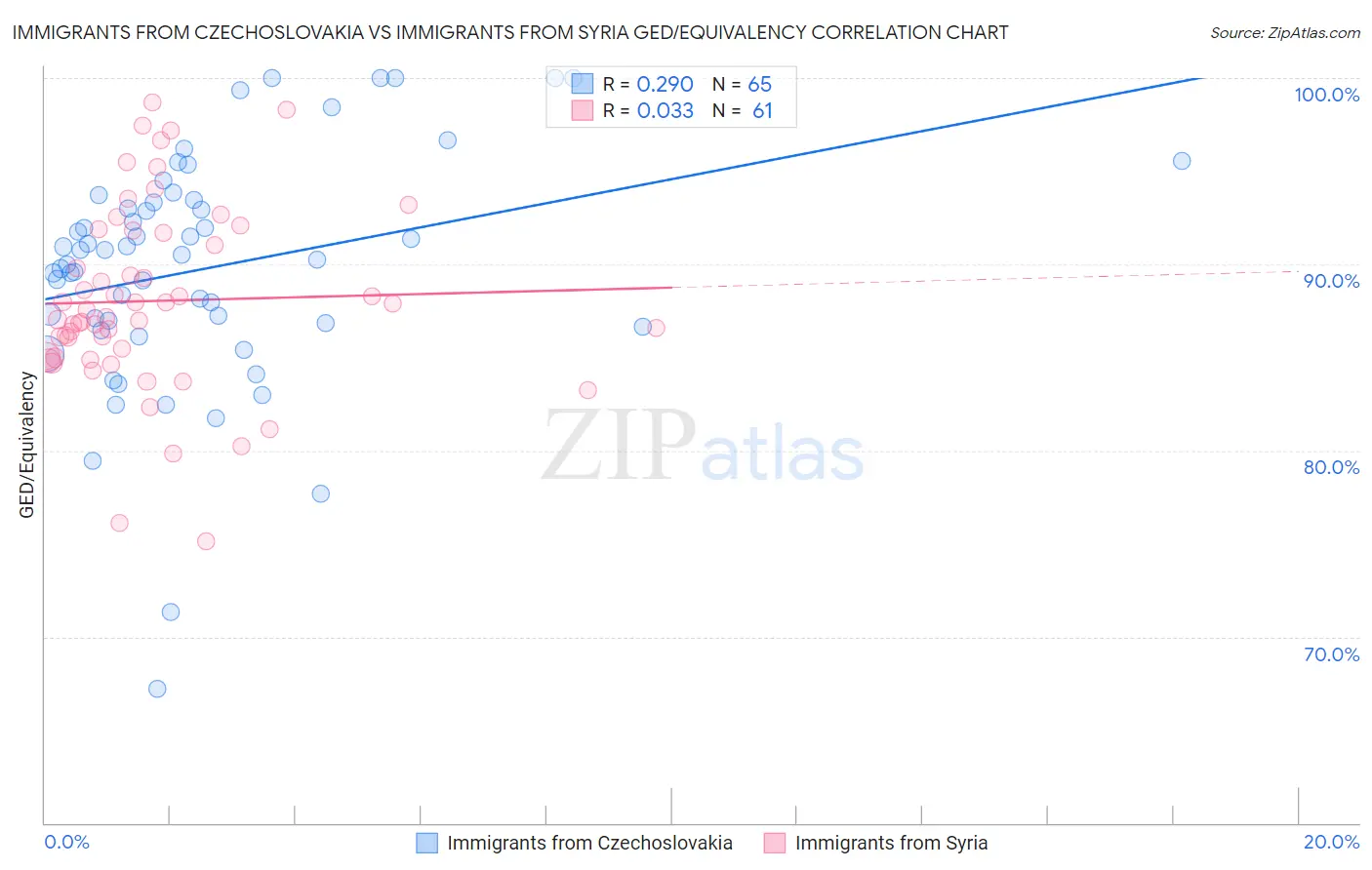 Immigrants from Czechoslovakia vs Immigrants from Syria GED/Equivalency
