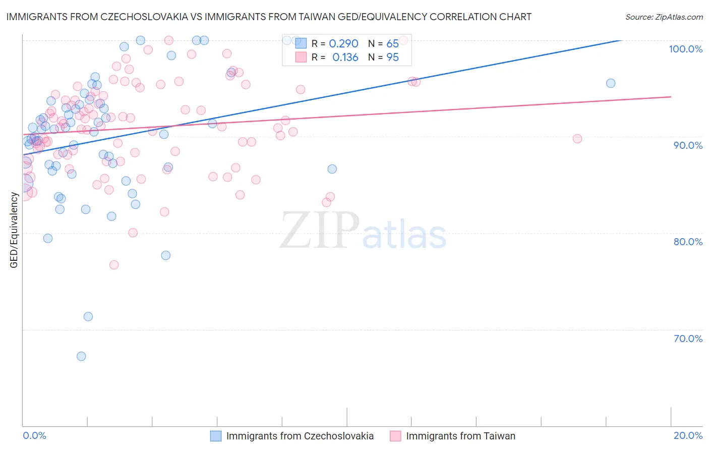 Immigrants from Czechoslovakia vs Immigrants from Taiwan GED/Equivalency