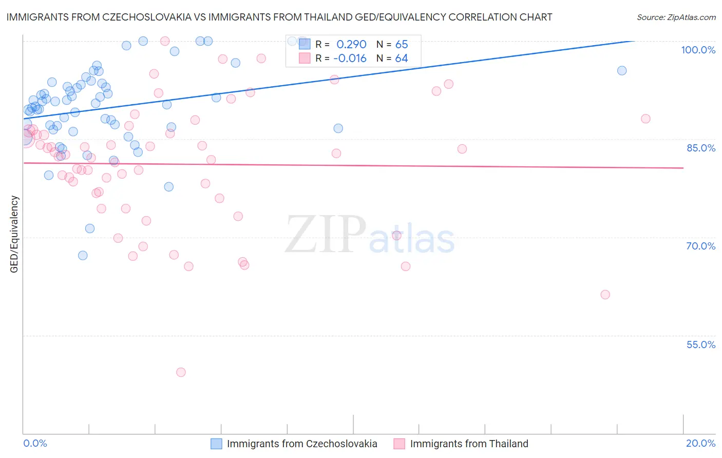 Immigrants from Czechoslovakia vs Immigrants from Thailand GED/Equivalency