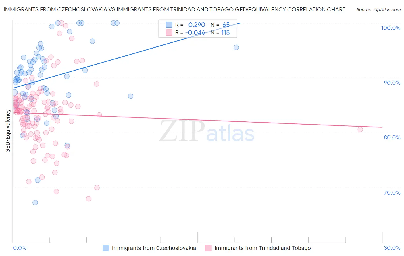 Immigrants from Czechoslovakia vs Immigrants from Trinidad and Tobago GED/Equivalency