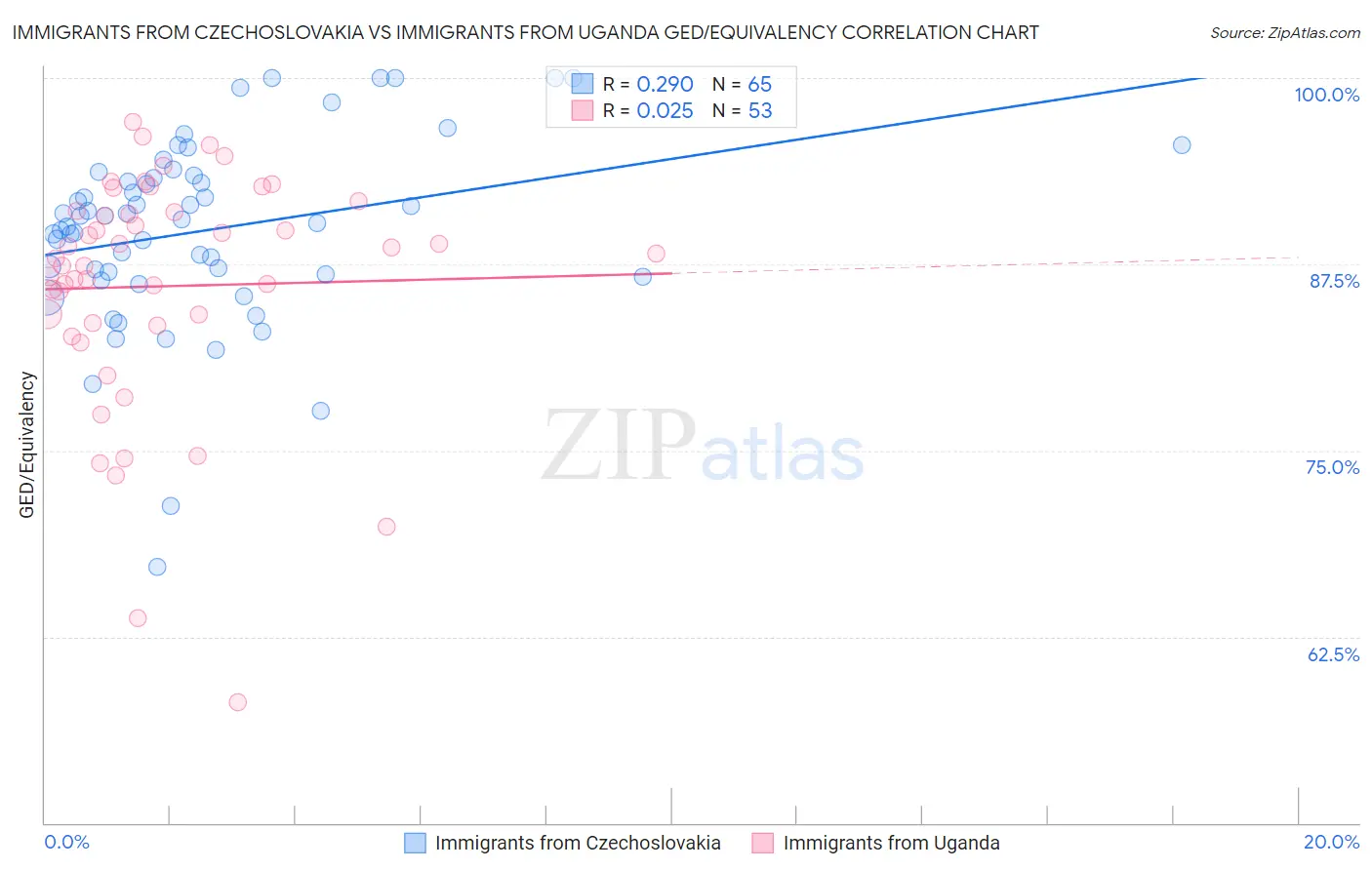 Immigrants from Czechoslovakia vs Immigrants from Uganda GED/Equivalency